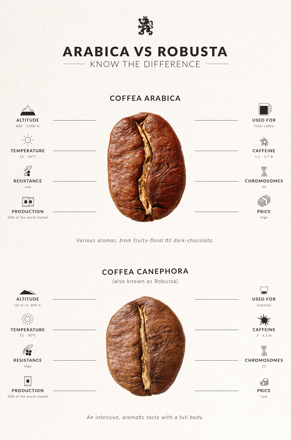 Arabica Of Robusta Koffie Wat Zijn De Verschillen KoffieKompas arabica-of-robusta-koffie-wat-zijn-de-verschillen-koffiekompas